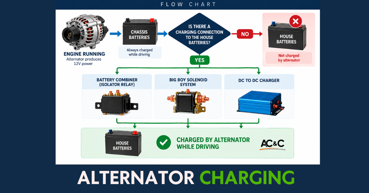 Motorhome alternator charging flow chart showing how chassis and house batteries charge while driving